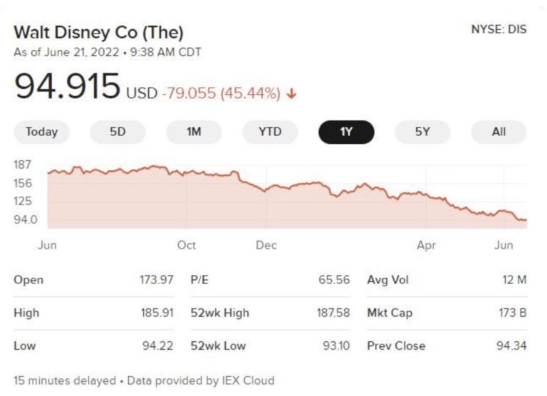 'Go Woke, Go Broke' Disney Stock Price Drops A Staggering 45 Percent